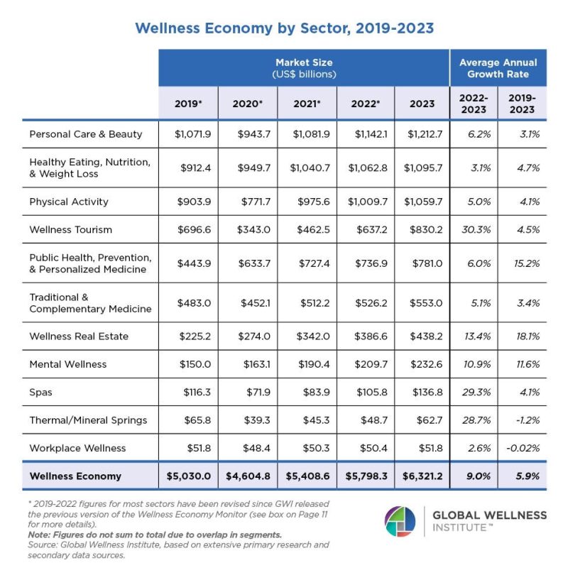 wellness-economy-by-sector-Global-Wellness-Economy-Monitor-2024